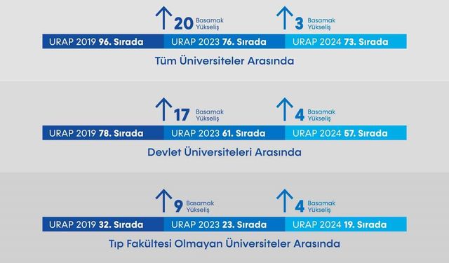 BARÜ’nün URAP Türkiye Sıralamasındaki yükselişi devam ediyor