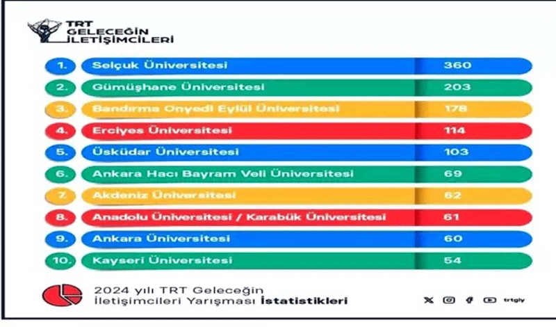 Karabük Üniversitesi, TRT Yarışmasında 8. Sırada